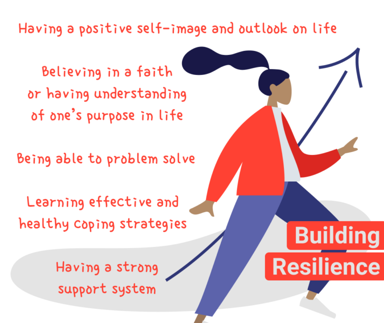 · Learning effective and healthy coping strategies · Being able to problem solve. You can go here to improve your problem-solving skills · Believing in a faith/religion/spirituality or having an understanding of one’s meaning and purpose in life · Having a positive self-image and outlook on life